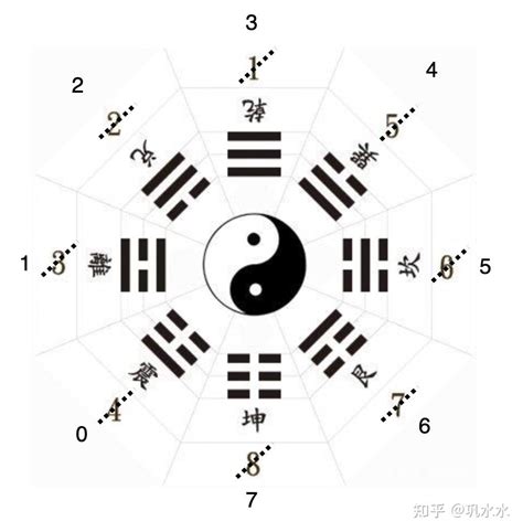 八卦代表數字|八卦